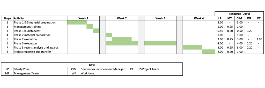 lean culture kick off gantt chart | libertypoint.io